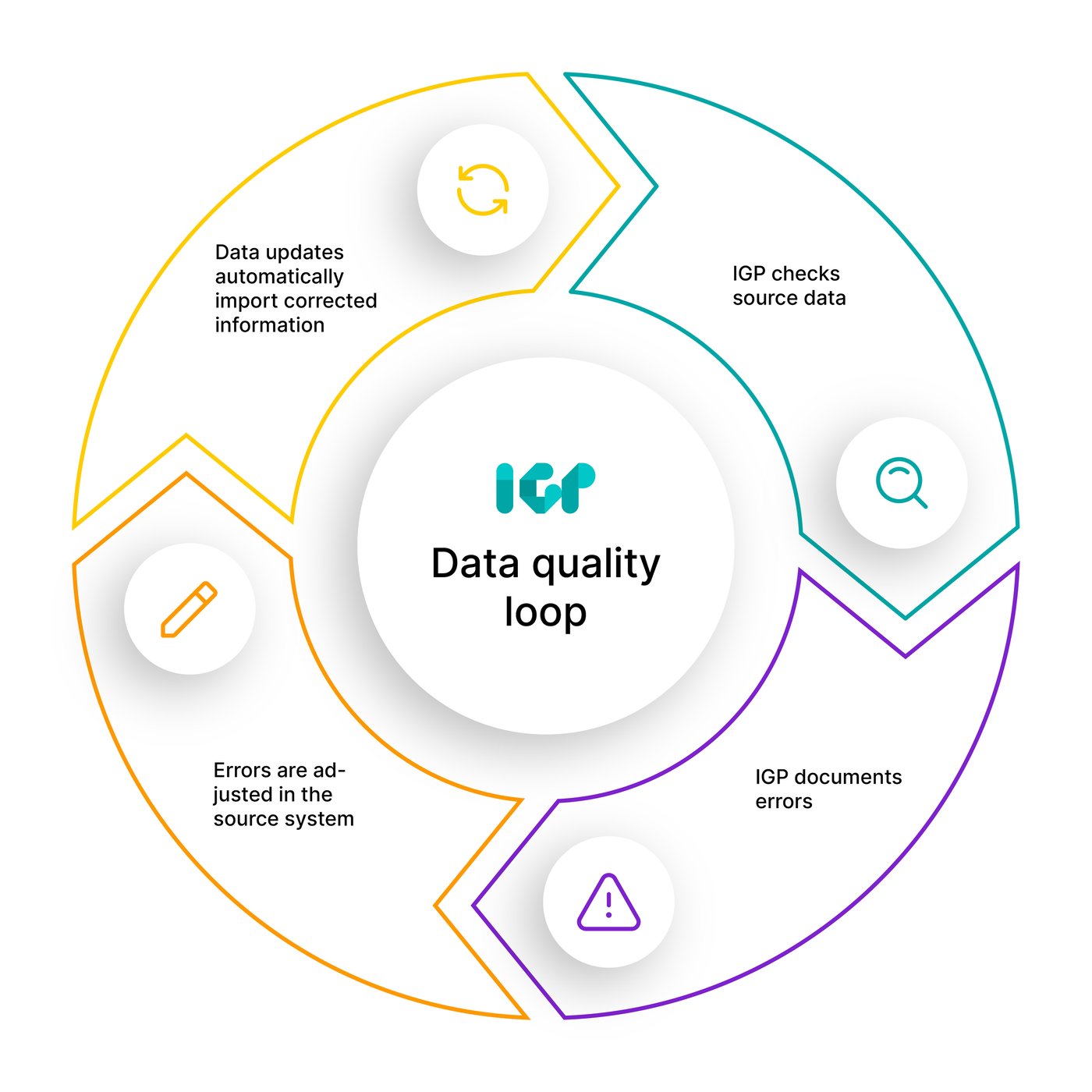 Network Model Management | Data Quality