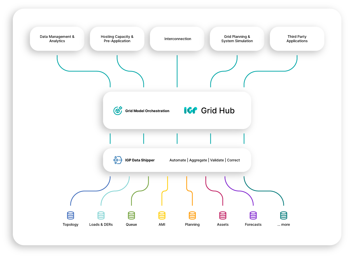 Grid-Hub Digital Twin
