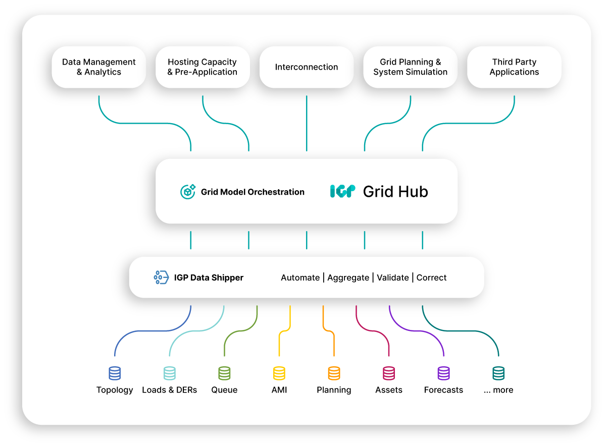 Intelligent Grid Platform - envelio